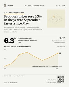 Thumbnail: Producer prices rose 6.3% in the year to September, fastest since May