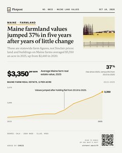 Thumbnail: Maine farmland values jumped 37% in five years after years of little change