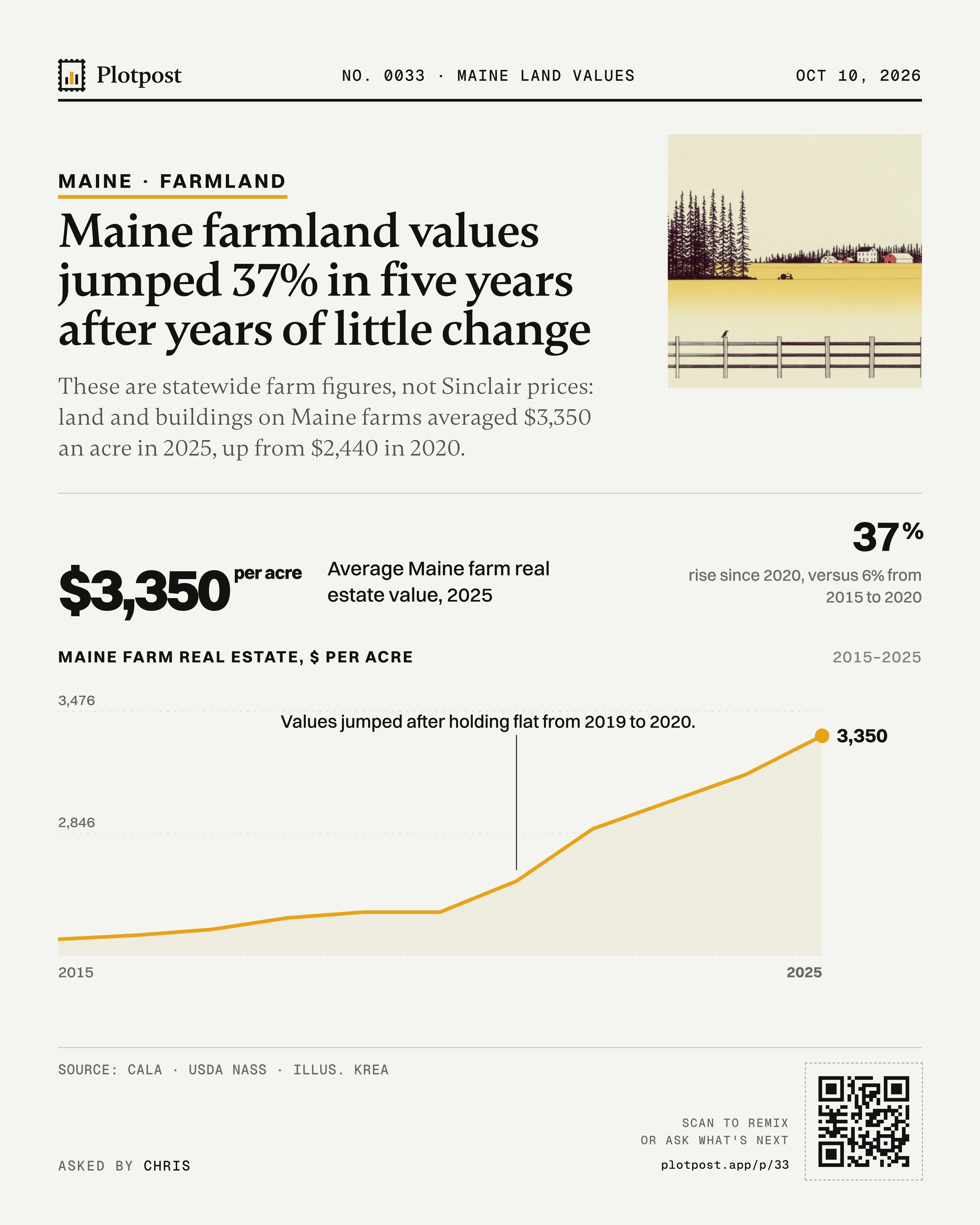 Maine farmland values jumped 37% in five years after years of little change