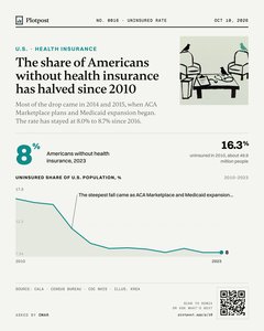 Thumbnail: The share of Americans without health insurance has halved since 2010