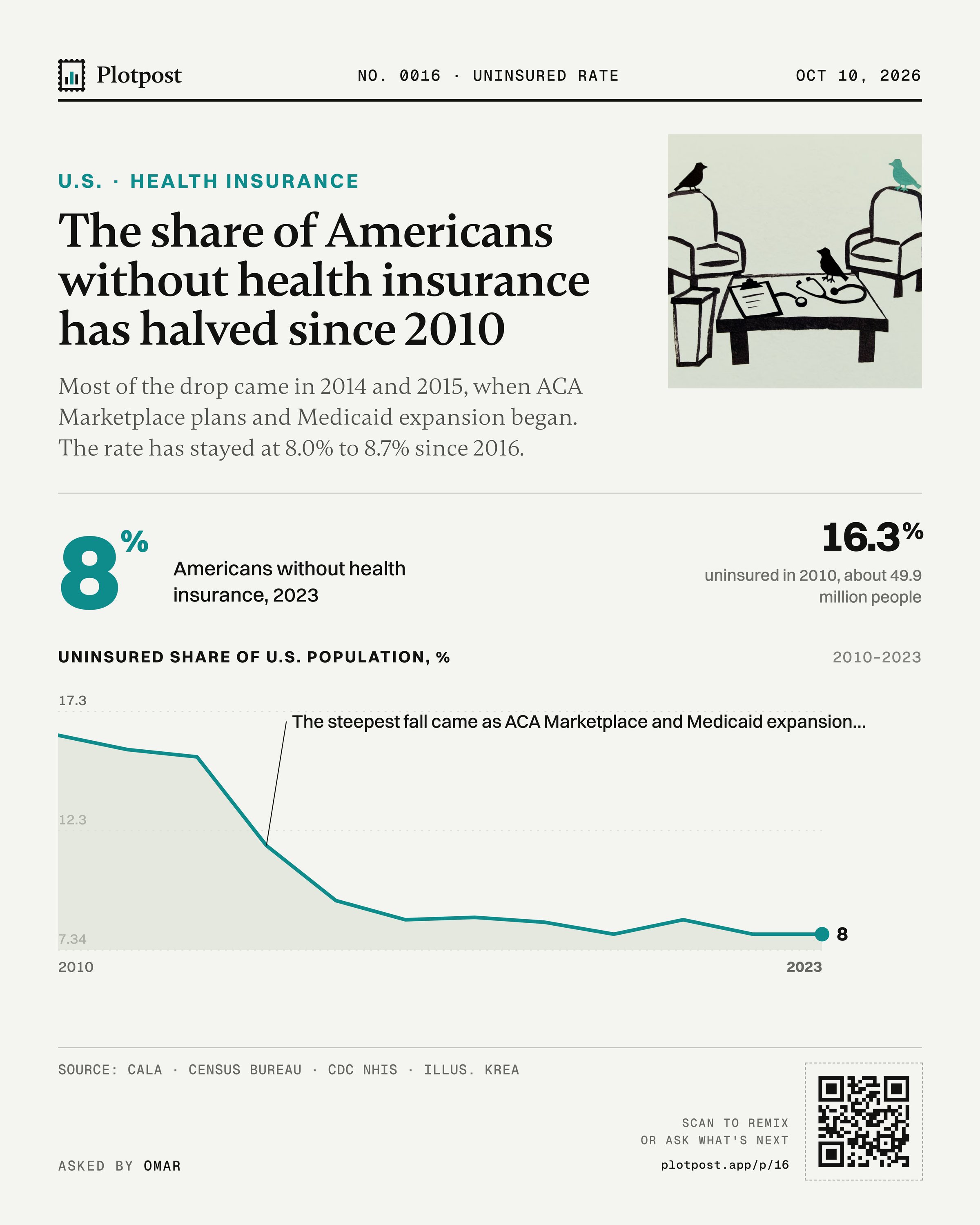 The share of Americans without health insurance has halved since 2010