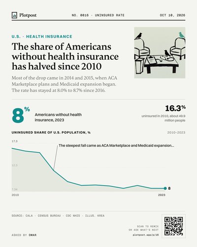 The share of Americans without health insurance has halved since 2010