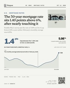 Thumbnail: The 30-year mortgage rate sits 1.40 points above 6%, after nearly touching it