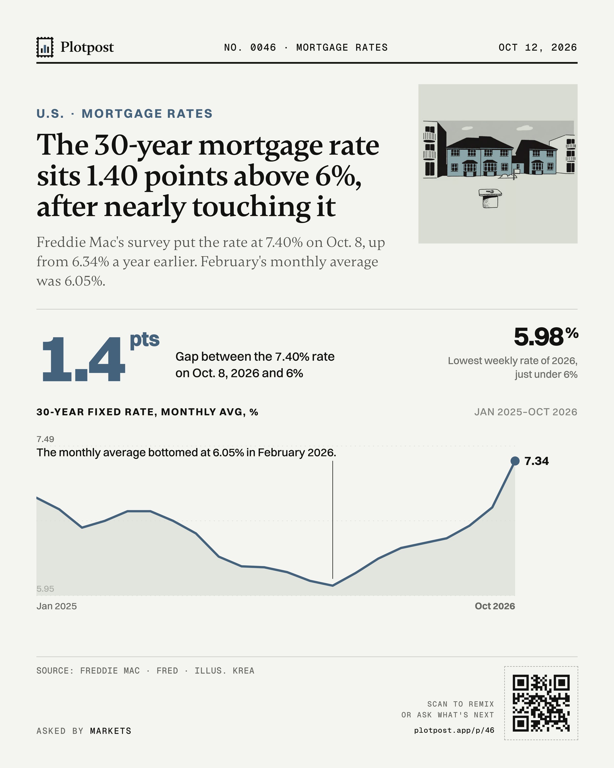 The 30-year mortgage rate sits 1.40 points above 6%, after nearly touching it