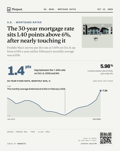 The 30-year mortgage rate sits 1.40 points above 6%, after nearly touching it