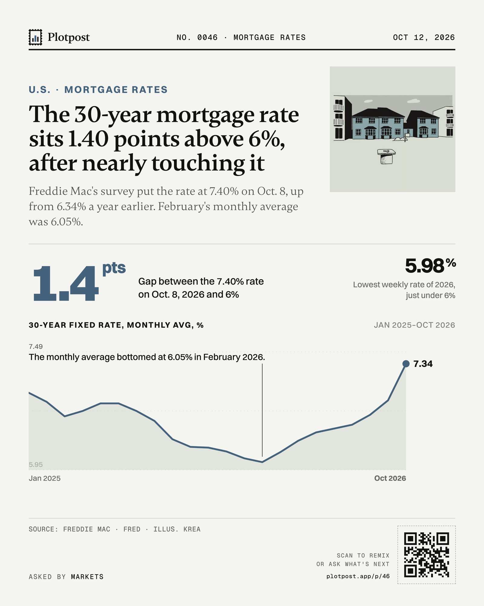 The 30-year mortgage rate sits 1.40 points above 6%, after nearly touching it