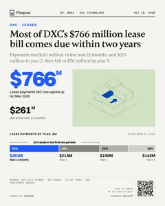 Thumbnail: Most of DXC's $766 million lease bill comes due within two years