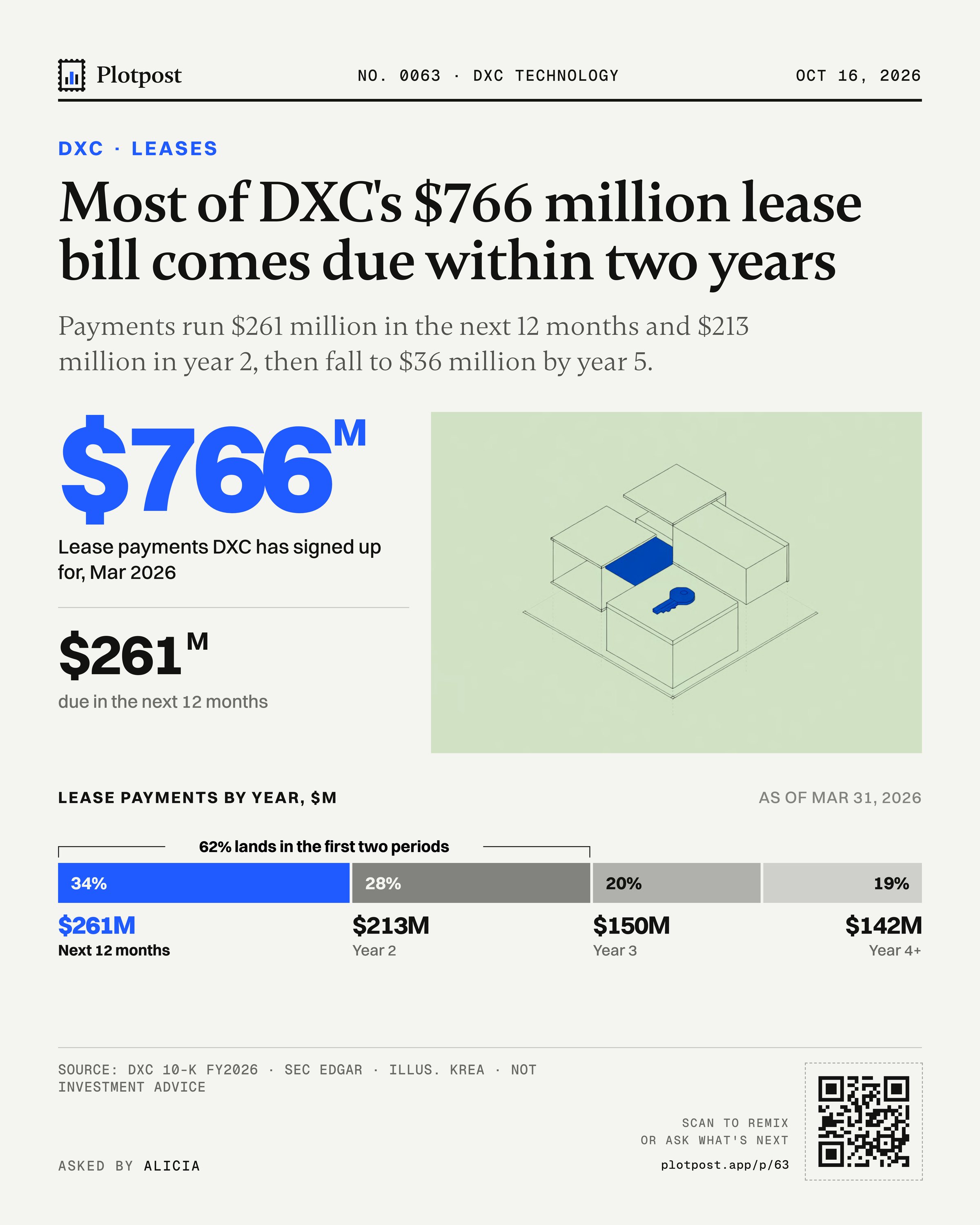Most of DXC's $766 million lease bill comes due within two years