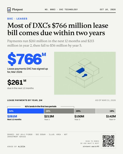 Most of DXC's $766 million lease bill comes due within two years