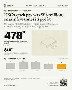 Thumbnail: DXC's stock pay was $86 million, nearly five times its profit