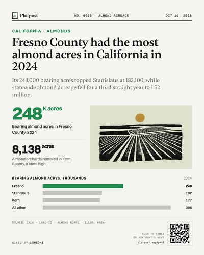 Fresno County had the most almond acres in California in 2024