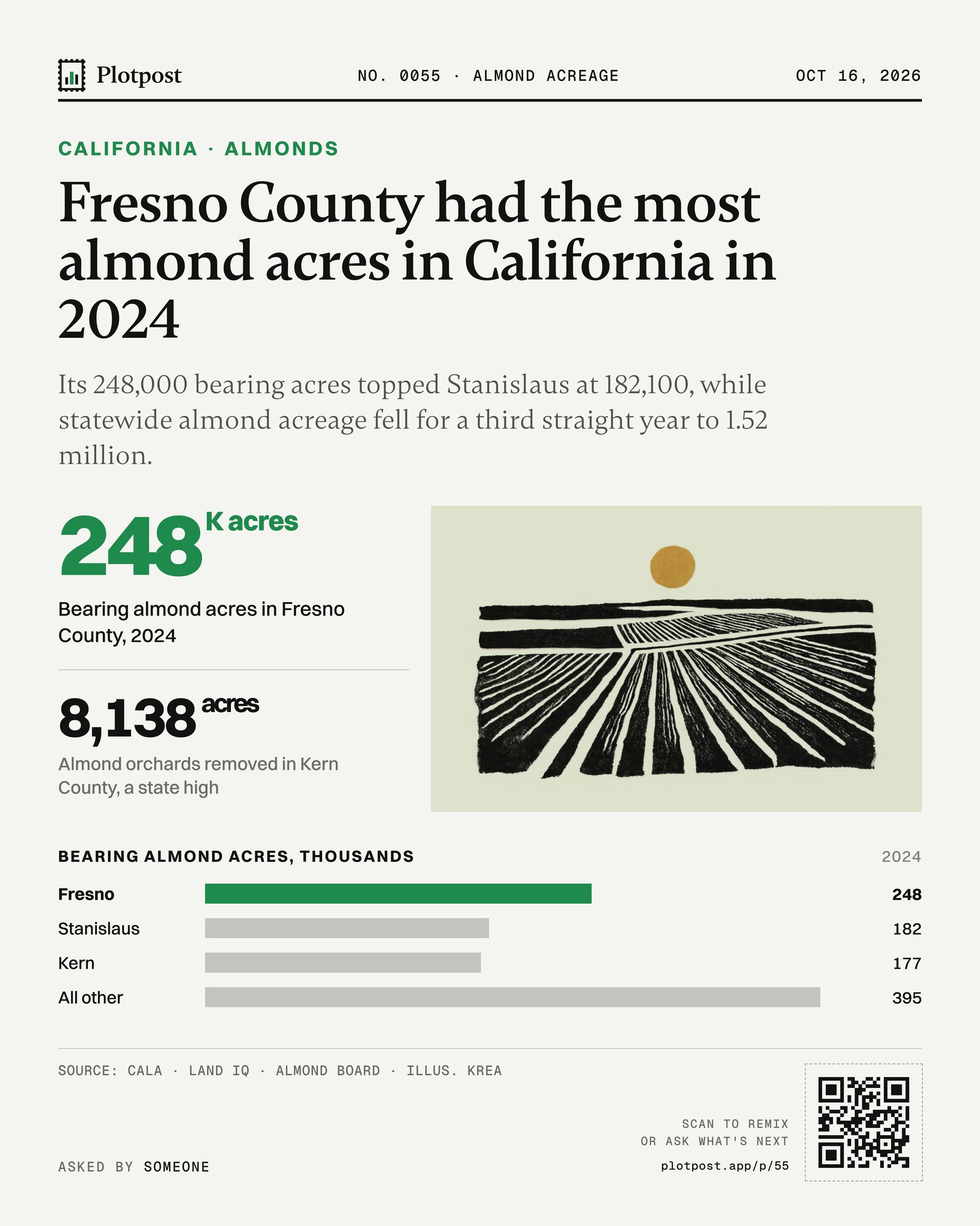 Fresno County had the most almond acres in California in 2024