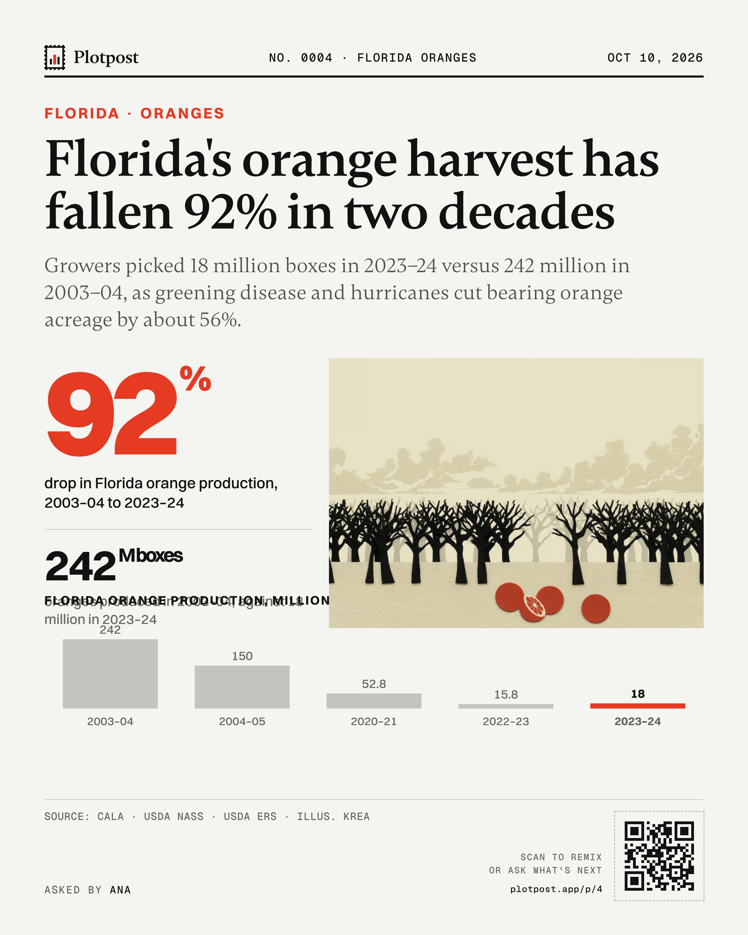 Florida's orange harvest has fallen 92% in two decades