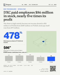 Thumbnail: DXC paid employees $86 million in stock, nearly five times its profit