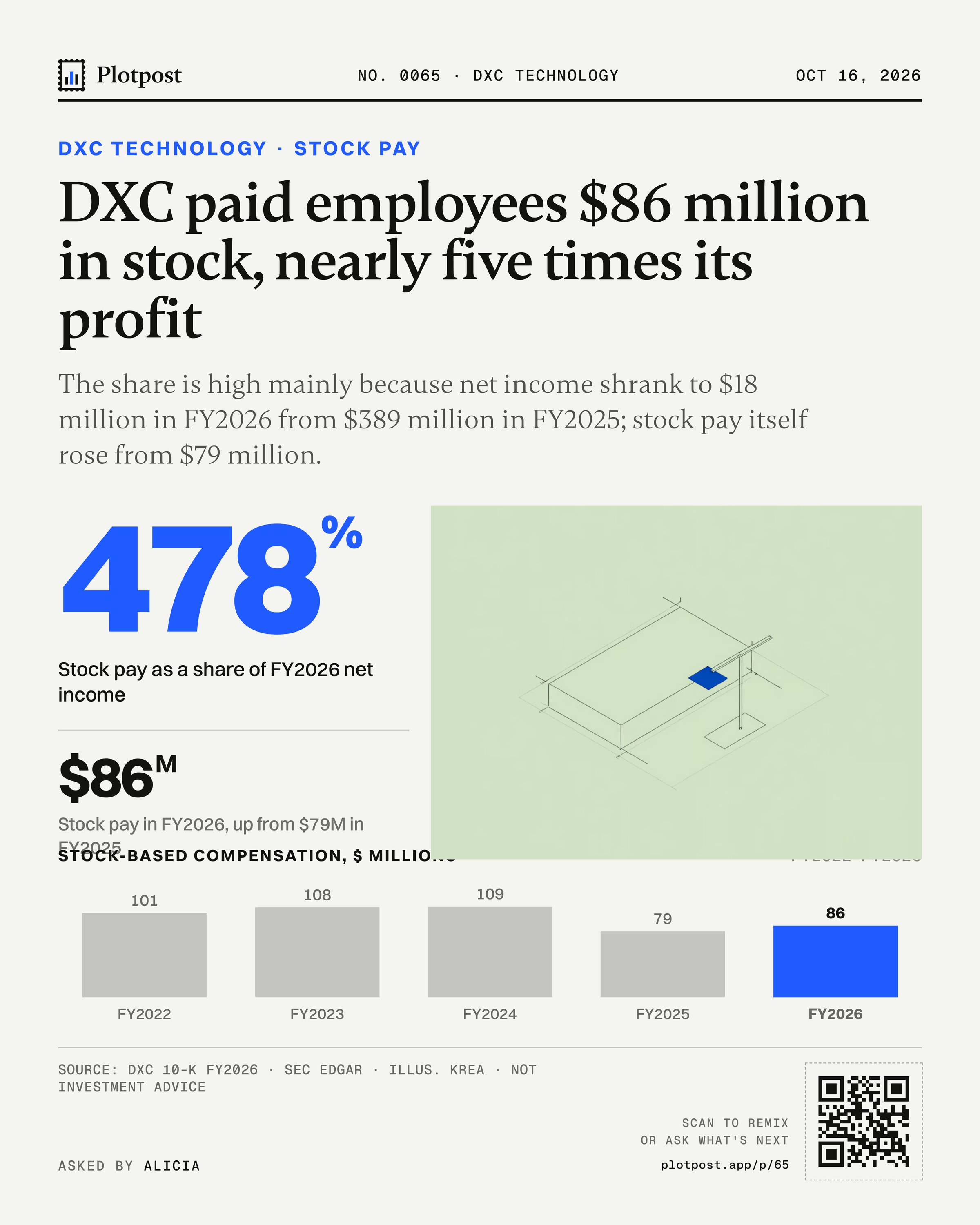 DXC paid employees $86 million in stock, nearly five times its profit