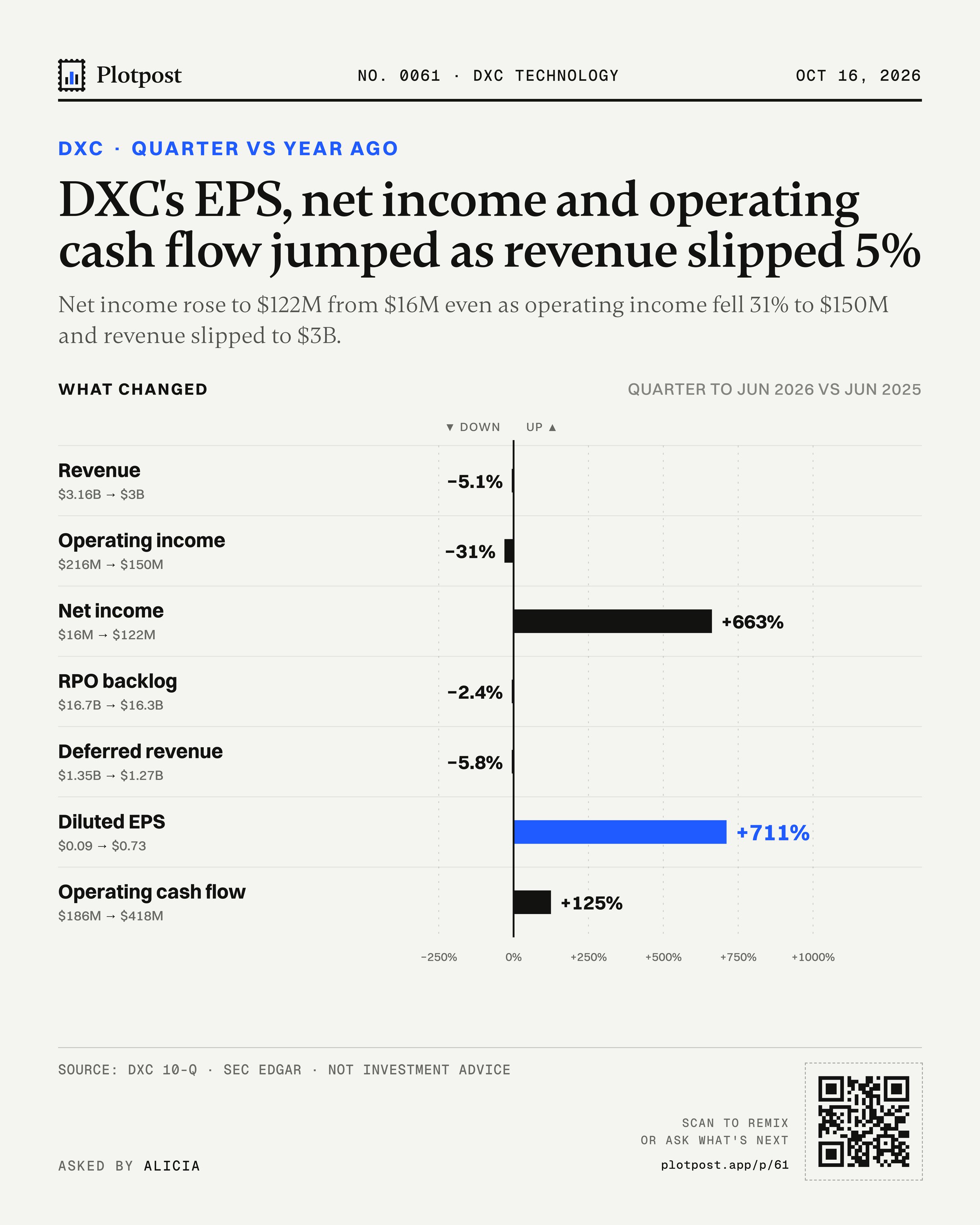 DXC's EPS, net income and operating cash flow jumped as revenue slipped 5%