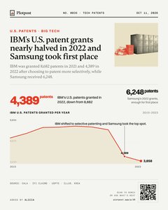 Thumbnail: IBM's U.S. patent grants nearly halved in 2022 and Samsung took first place