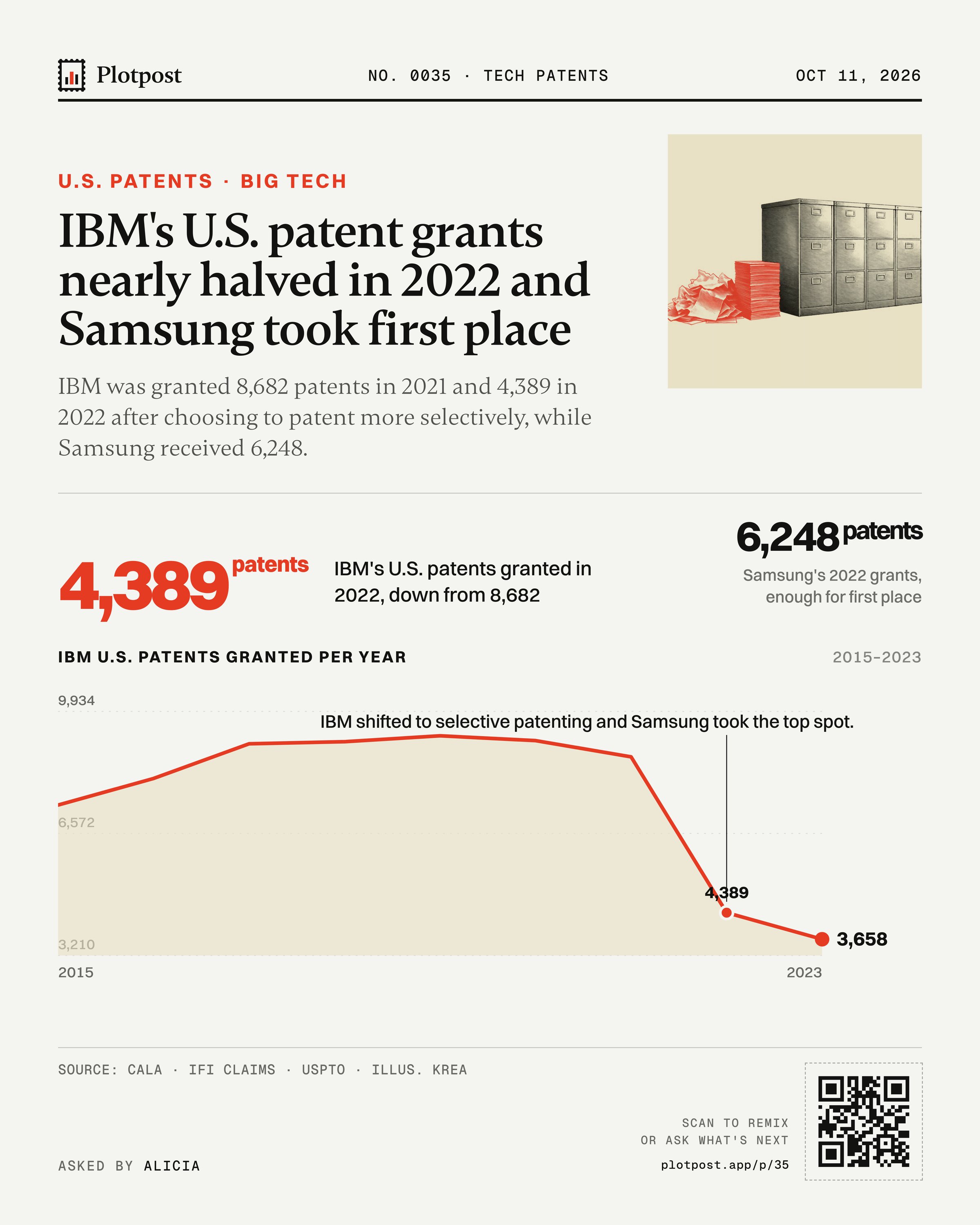 IBM's U.S. patent grants nearly halved in 2022 and Samsung took first place