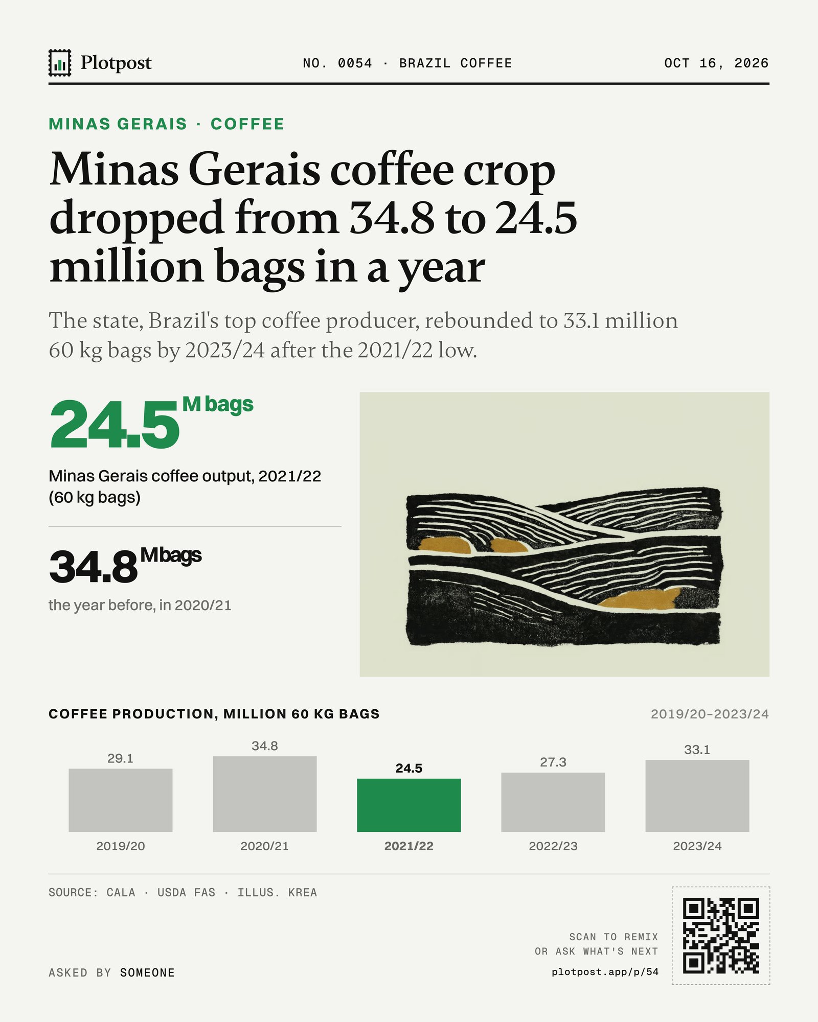 Minas Gerais coffee crop dropped from 34.8 to 24.5 million bags in a year