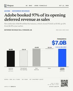 Thumbnail: Adobe booked 97% of its opening deferred revenue as sales