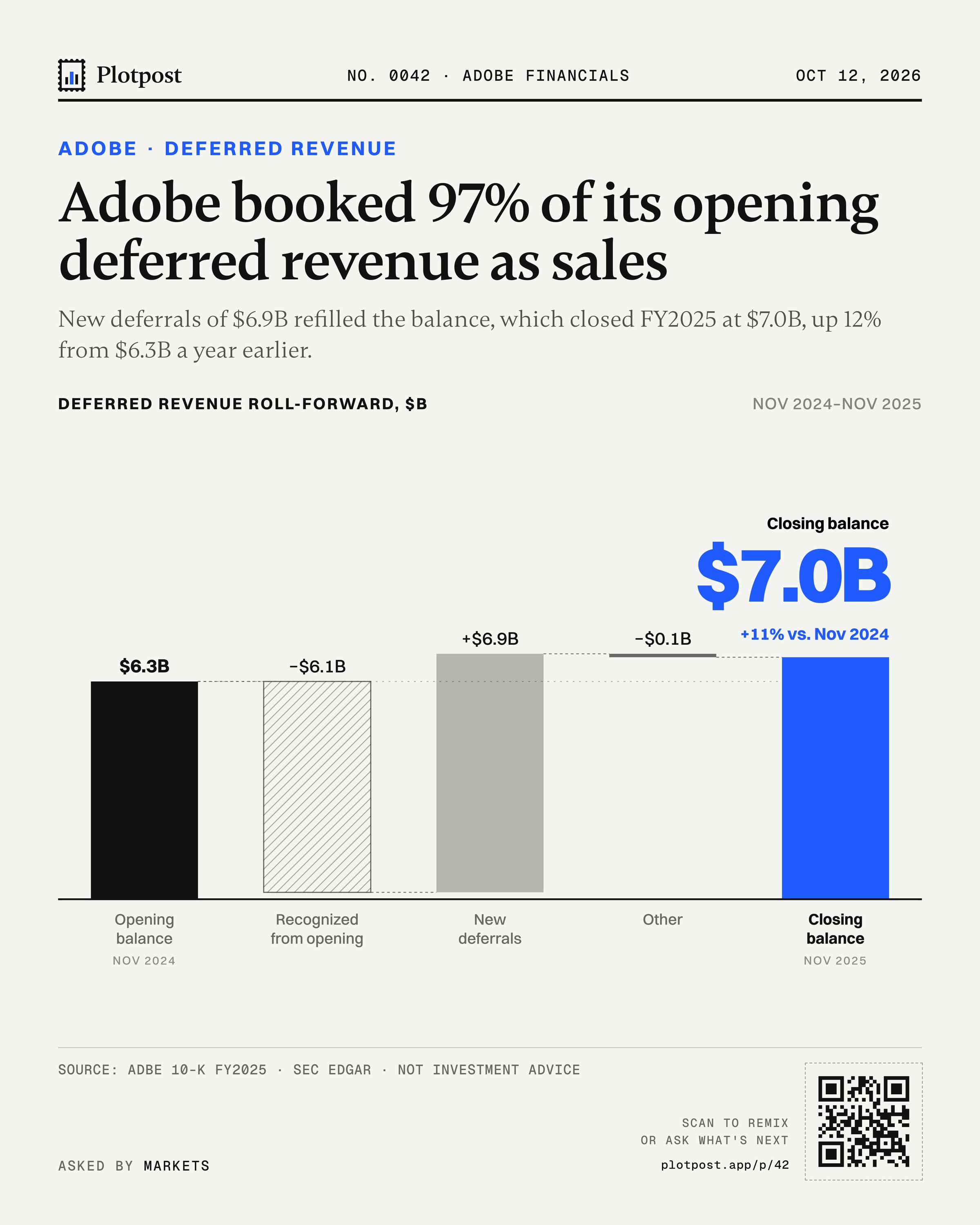 Adobe booked 97% of its opening deferred revenue as sales