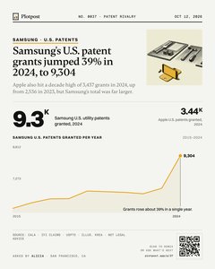Thumbnail: Samsung's U.S. patent grants jumped 39% in 2024, to 9,304