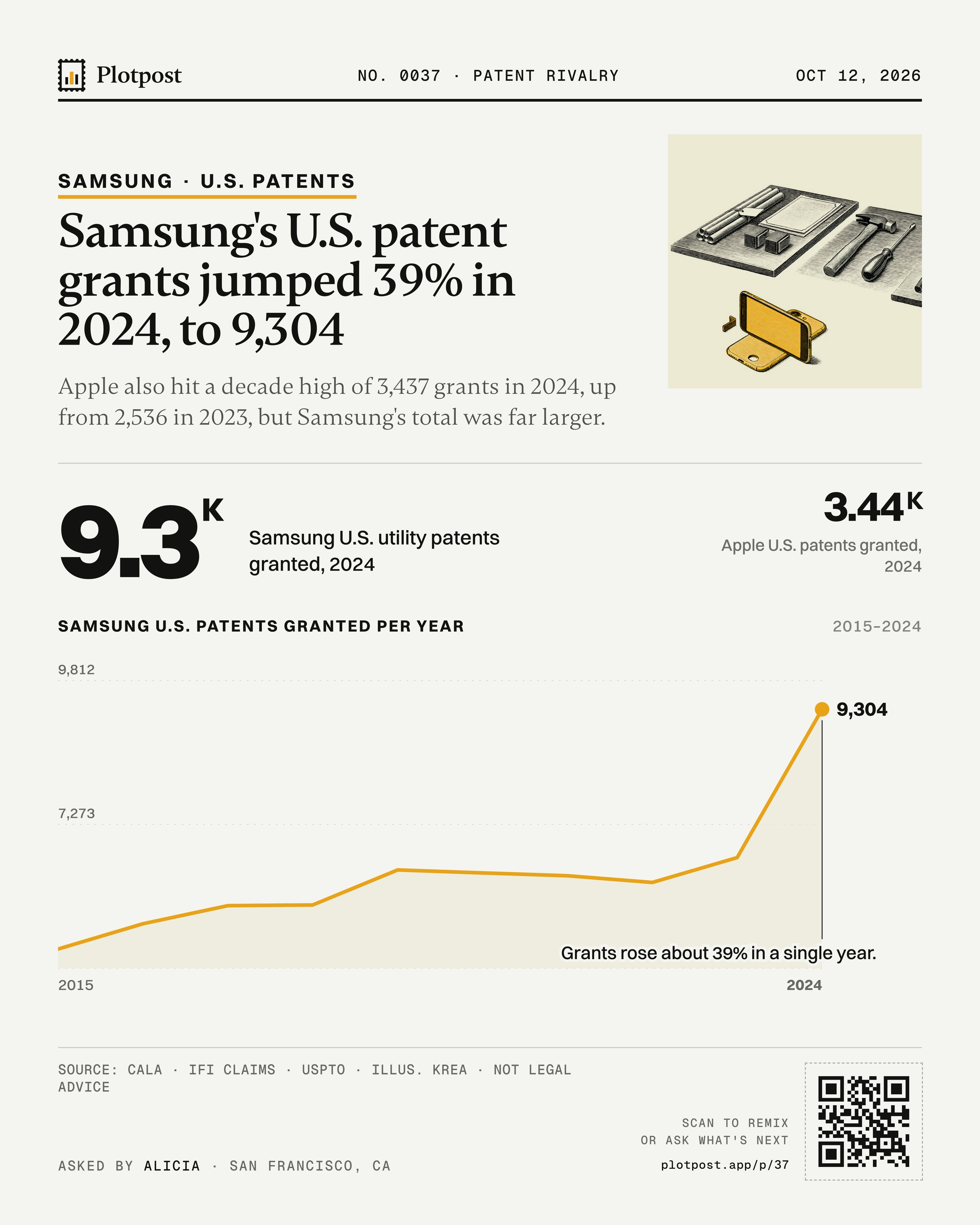 Samsung's U.S. patent grants jumped 39% in 2024, to 9,304