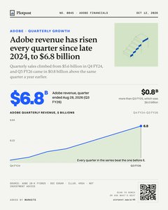 Thumbnail: Adobe revenue has risen every quarter since late 2024, to $6.8 billion