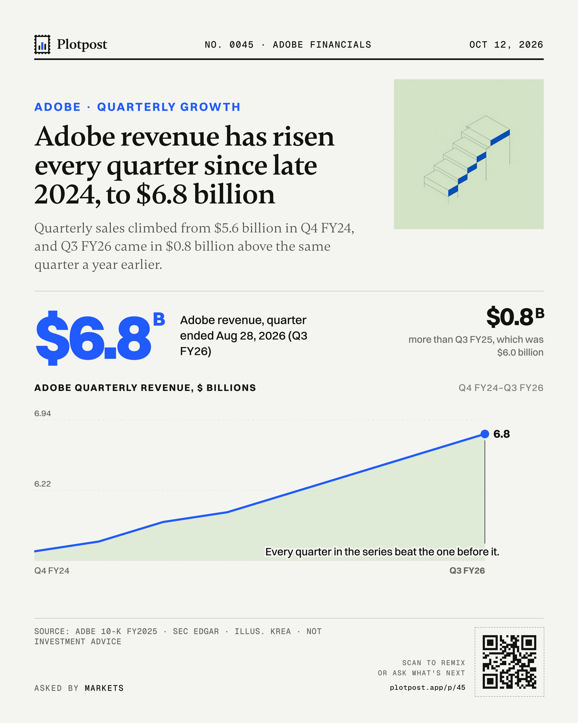 Adobe revenue has risen every quarter since late 2024, to $6.8 billion
