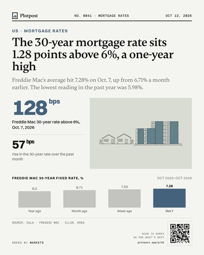 The 30-year mortgage rate sits 1.28 points above 6%, a one-year high