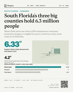 Thumbnail: South Florida's three big counties hold 6.3 million people