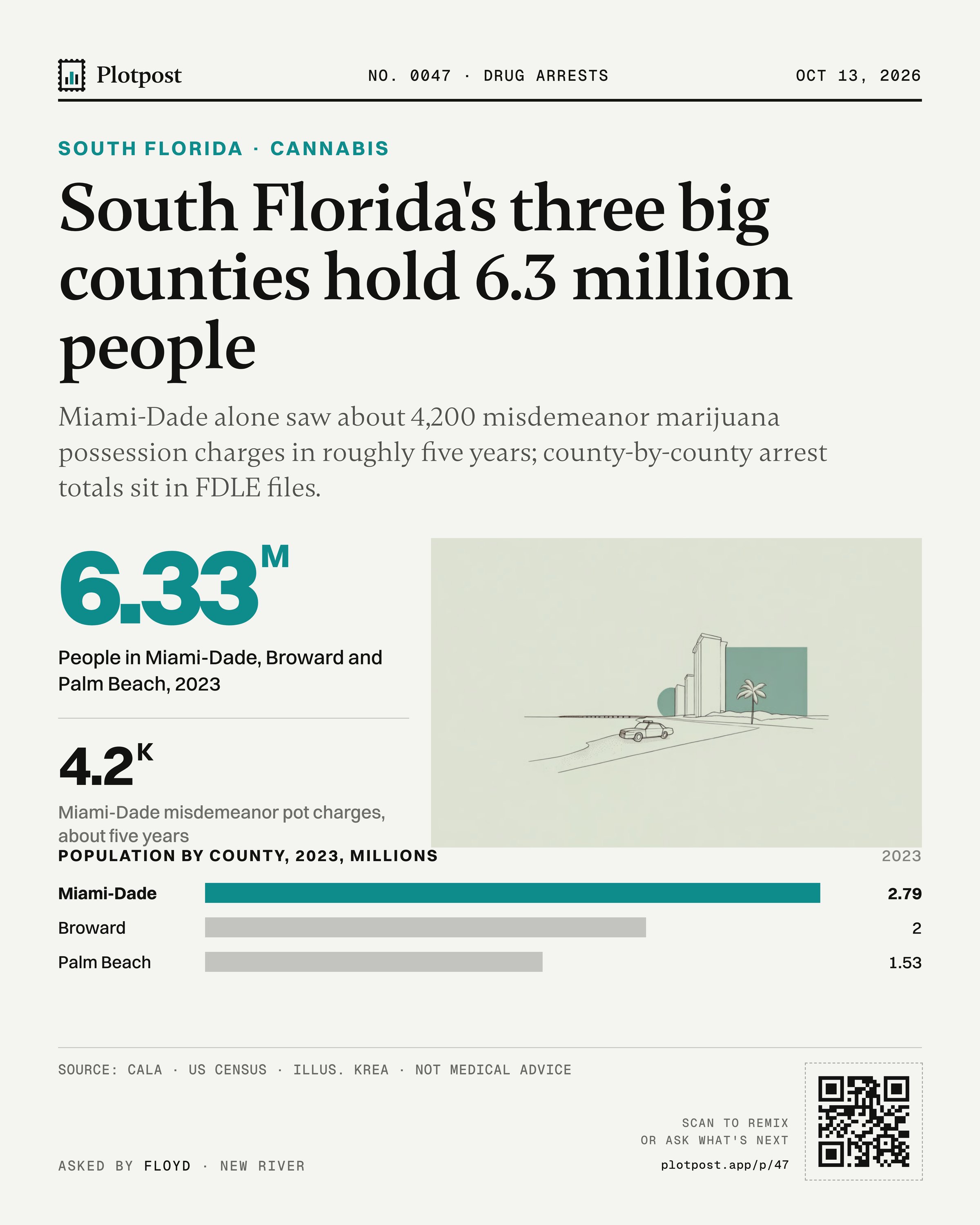 South Florida's three big counties hold 6.3 million people