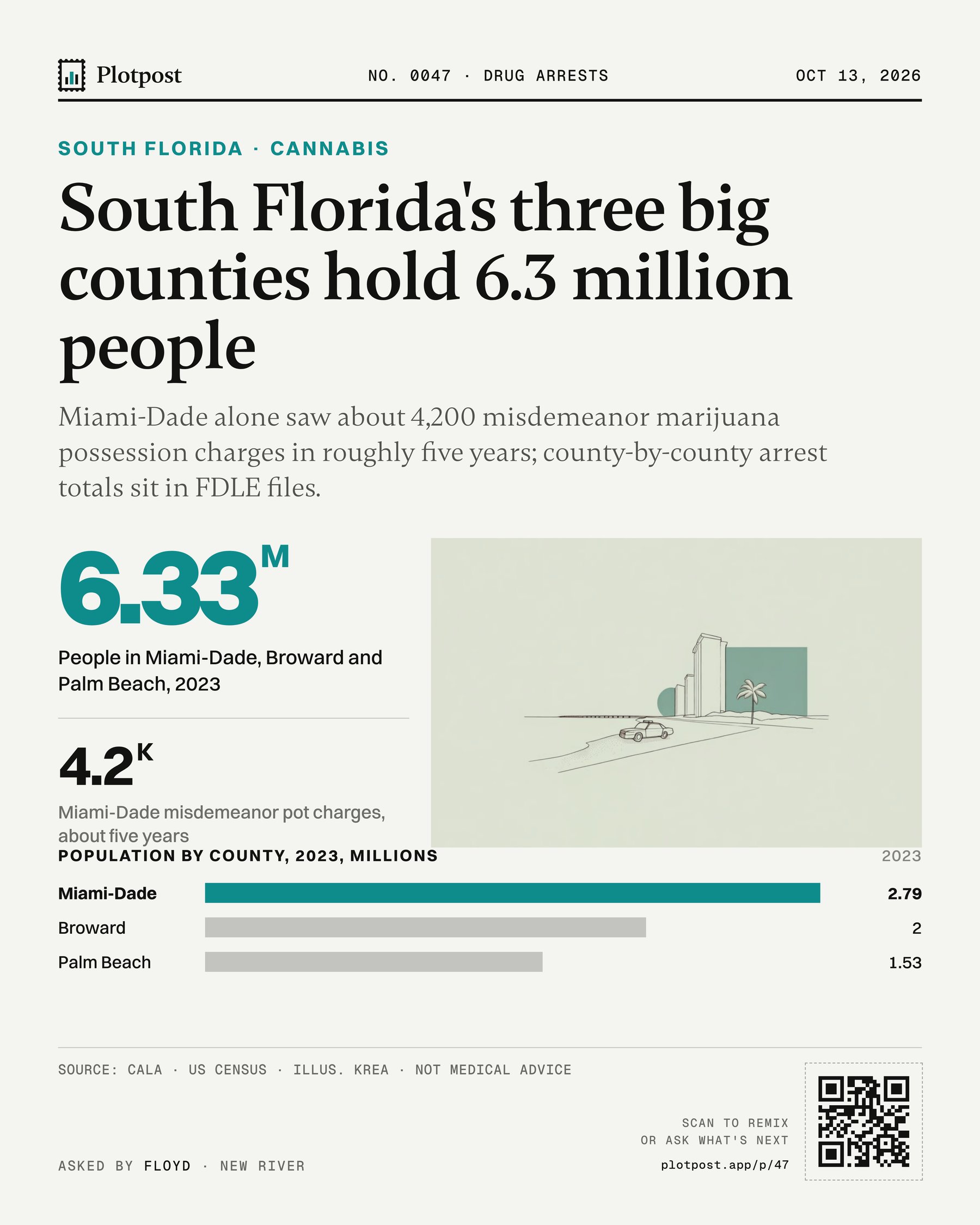 South Florida's three big counties hold 6.3 million people