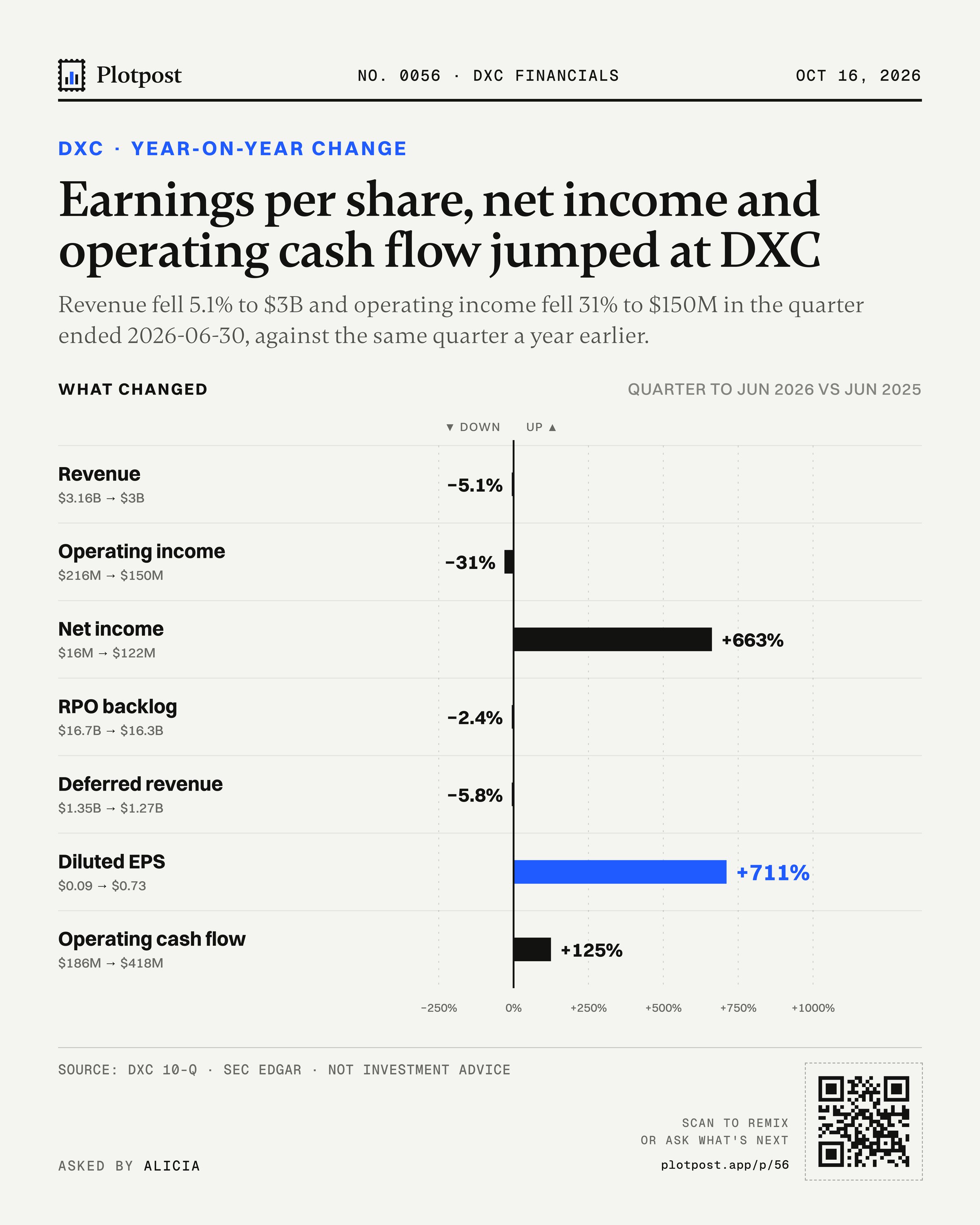 Earnings per share, net income and operating cash flow jumped at DXC