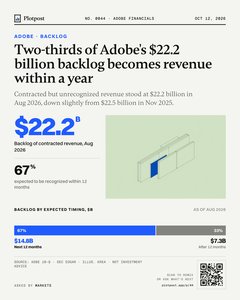 Thumbnail: Two-thirds of Adobe's $22.2 billion backlog becomes revenue within a year