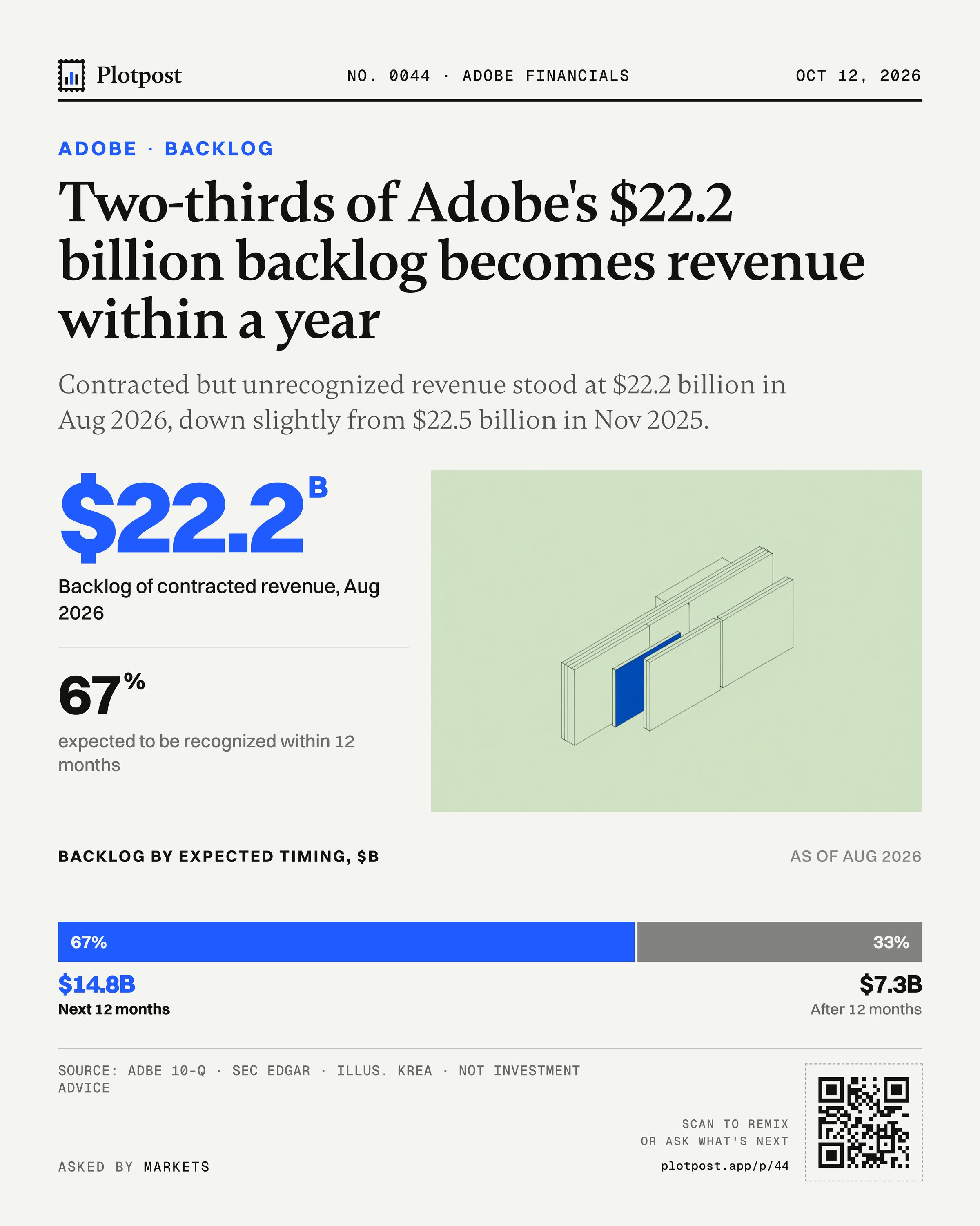 Two-thirds of Adobe's $22.2 billion backlog becomes revenue within a year