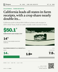 Thumbnail: California leads all states in farm receipts, with a crop share nearly double its…