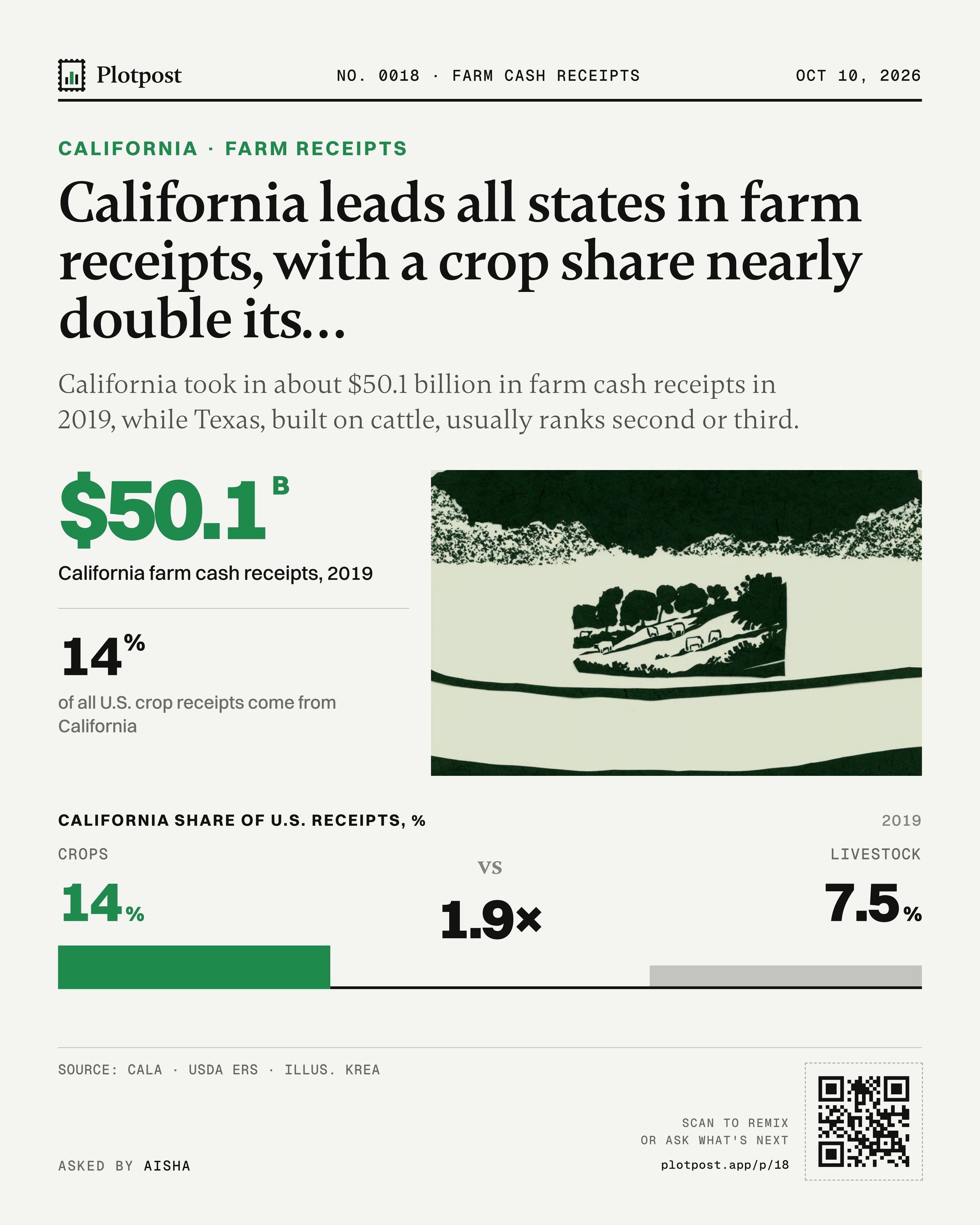 California leads all states in farm receipts, with a crop share nearly double its…